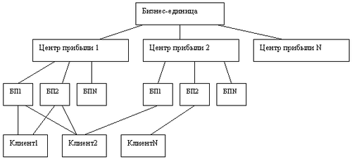 Иерархия объектов доходности банка