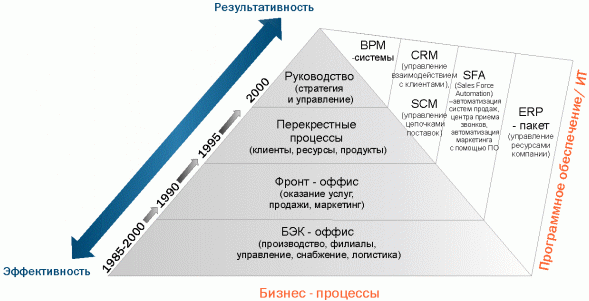 Схема развития ПО для автоматизации бизнес-процессов Схема развития ПО для автоматизации бизнес-процессов