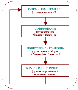 Этапы и инструменты цикла корпоративного управления Этапы и инструменты цикла корпоративного управления