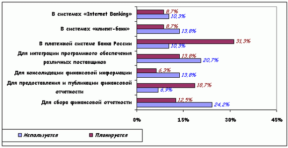 Области применения XML-форматов Области применения XML-форматов