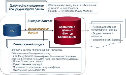 Выгрузка данных из учетных систем предприятий Выгрузка данных из учетных систем предприятий