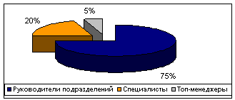 Портрет участников исследования Портрет участников исследования