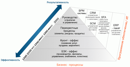 Схема развития ПО для автоматизации бизнес-процессов