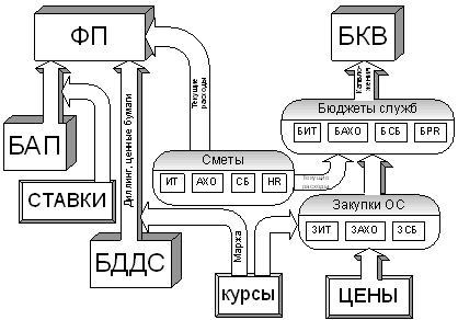 Бюджетная модель банка Бюджетная модель банка