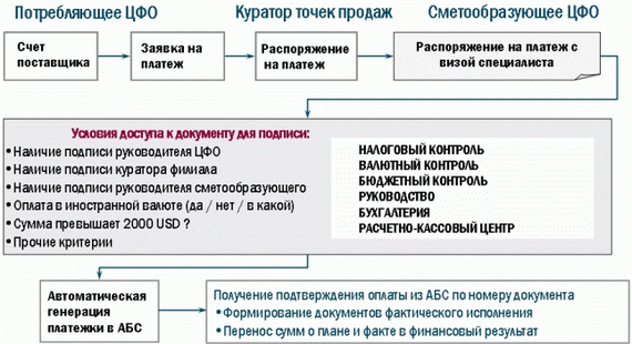 Организация бюджетного документооборота в банке Организация бюджетного документооборота в банке