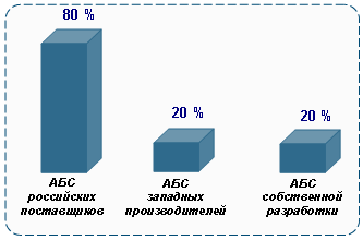 Какие АБС используют российские банки из ТОП-50 Какие АБС используют российские банки из ТОП-50