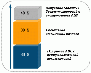Почему Ваш банк выбрал западную АБС? Почему Ваш банк выбрал западную АБС?