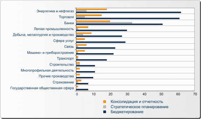 Рис. 3. Статистика внедрений BPM-функциональности в разрезе отраслей Рис. 3. Статистика внедрений BPM-функциональности в разрезе отраслей