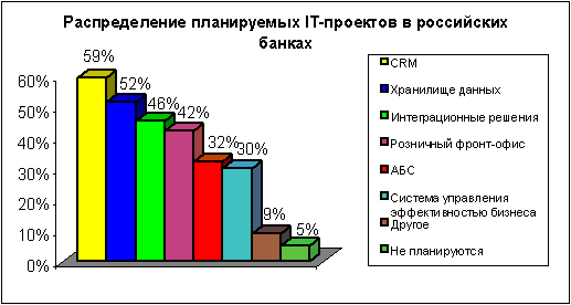 Рис. 1. Результаты опроса российских банков о планах реализации IT-проектов на 2007 год (выборка 200 банков). Рис. 1. Результаты опроса российских банков о планах реализации IT-проектов на 2007 год (выборка 200 банков).