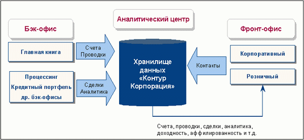 Рис. 2. Архитектура интегрированной CRM-системы на основе Хранилища данных. Рис. 2. Архитектура интегрированной CRM-системы на основе Хранилища данных.