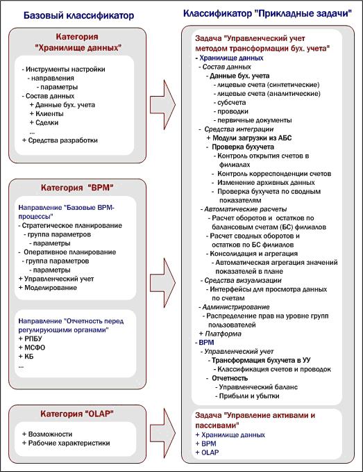 Рис. 1. Принципы организации универсального классификатора BPM-систем Рис. 1. Принципы организации универсального классификатора BPM-систем